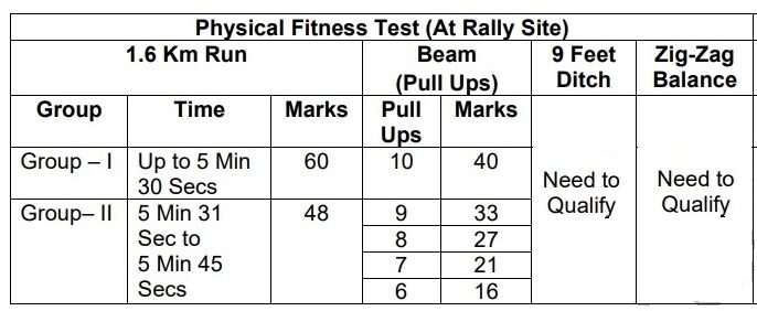 Army PFT Details