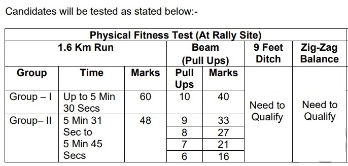 Army PFT Details