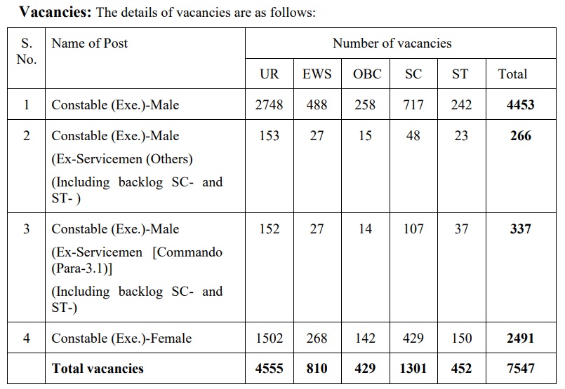 Delhi Police Vacancies