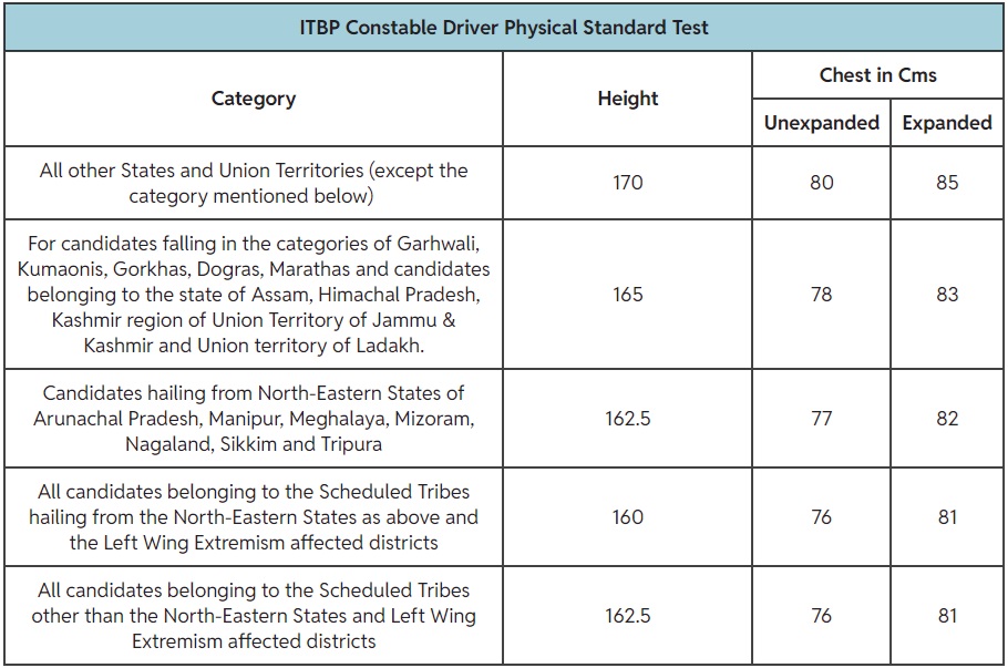 ITBP Constable Driver Physical Standard