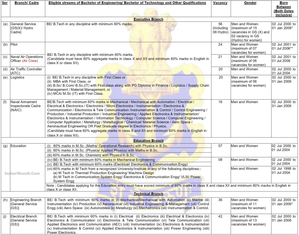 Indian Navy SSC Officers AT 25 Eligibility & Vacancy Details 2024