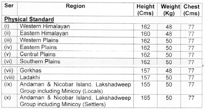 Indian Army Havildar Education Physical Eligibility 2025