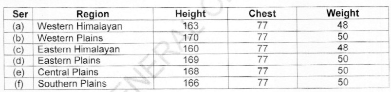 Indian Army JCO Catering Physical Requirements 2025